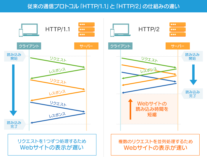 「HTTP/1.1」と「HTTP/2」の仕組みの違いについて