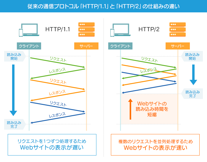 HTTP/1.1פȡHTTP/2פλȤߤΰ㤤ˤĤ