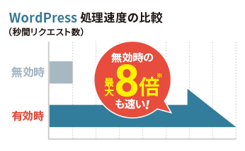 WordPress処理速度の比較 無効時の最大8倍も速い!