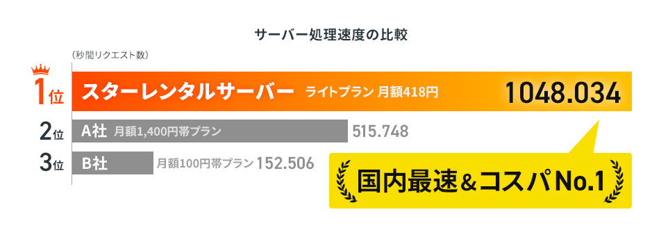 サーバー処理速度の比較図